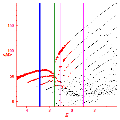 Peres lattice <M>